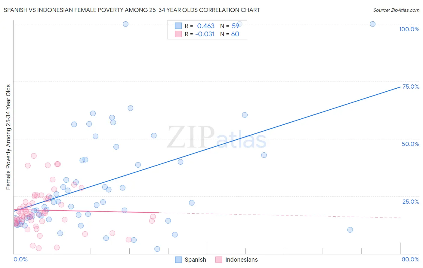 Spanish vs Indonesian Female Poverty Among 25-34 Year Olds