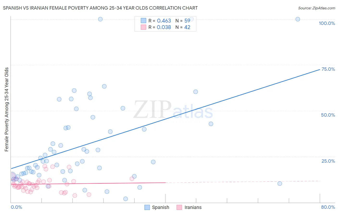 Spanish vs Iranian Female Poverty Among 25-34 Year Olds