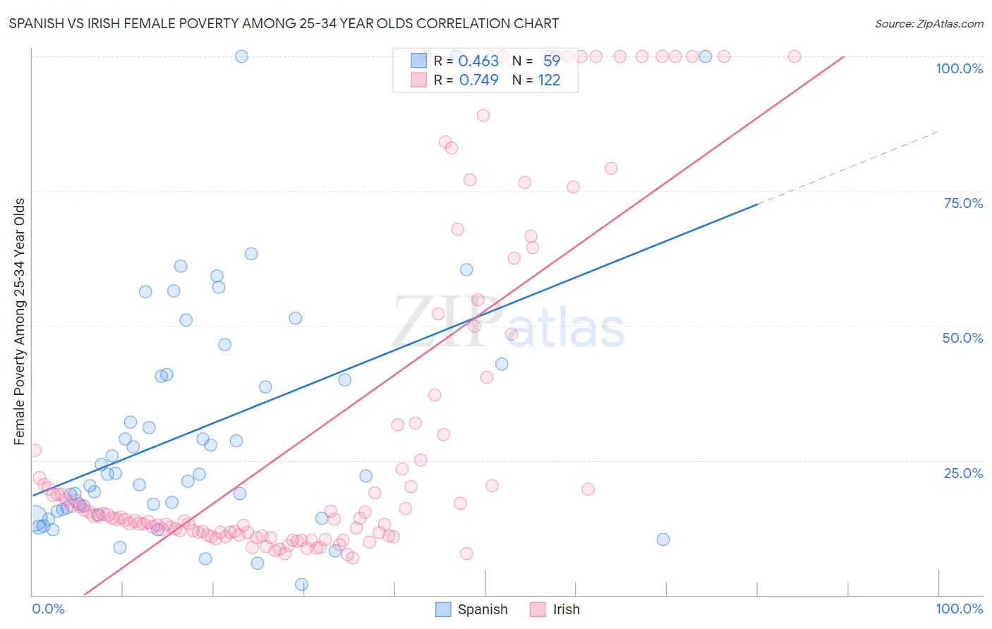 Spanish vs Irish Female Poverty Among 25-34 Year Olds