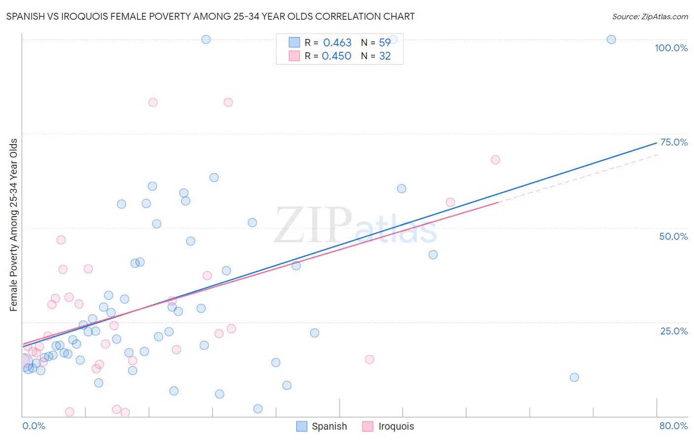 Spanish vs Iroquois Female Poverty Among 25-34 Year Olds