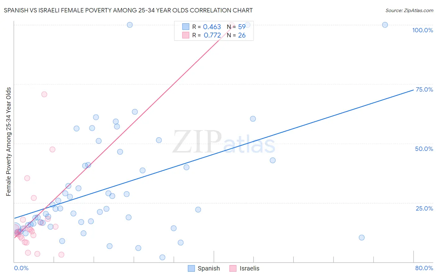 Spanish vs Israeli Female Poverty Among 25-34 Year Olds