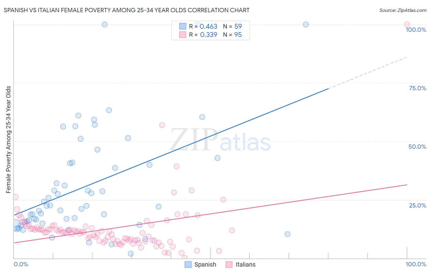 Spanish vs Italian Female Poverty Among 25-34 Year Olds