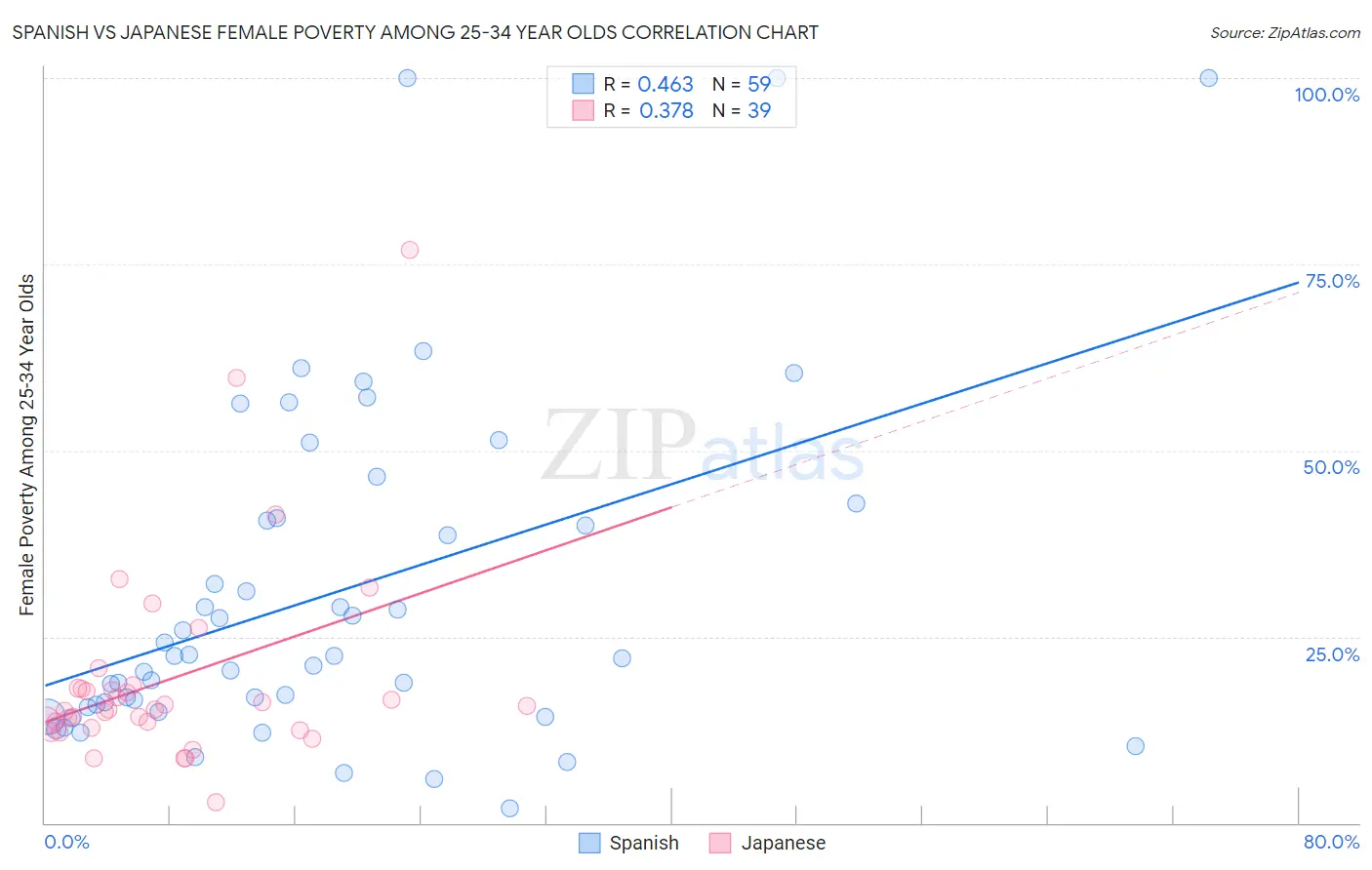 Spanish vs Japanese Female Poverty Among 25-34 Year Olds