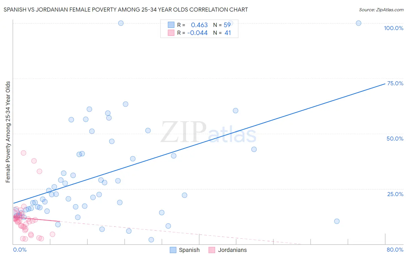 Spanish vs Jordanian Female Poverty Among 25-34 Year Olds