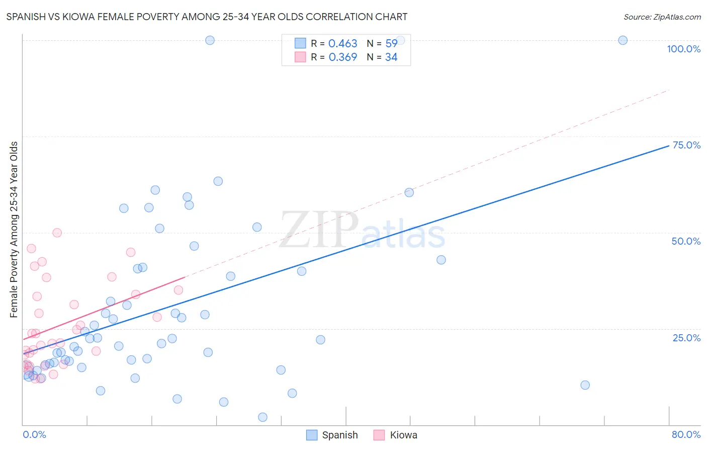 Spanish vs Kiowa Female Poverty Among 25-34 Year Olds