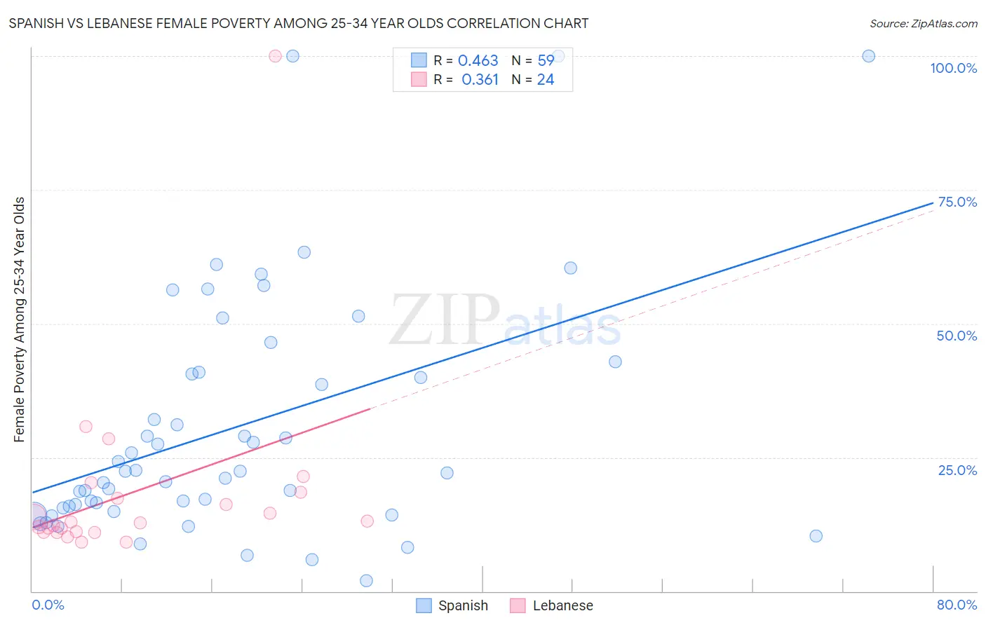 Spanish vs Lebanese Female Poverty Among 25-34 Year Olds