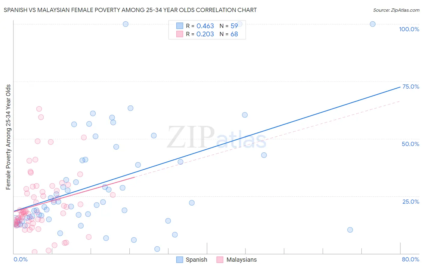 Spanish vs Malaysian Female Poverty Among 25-34 Year Olds