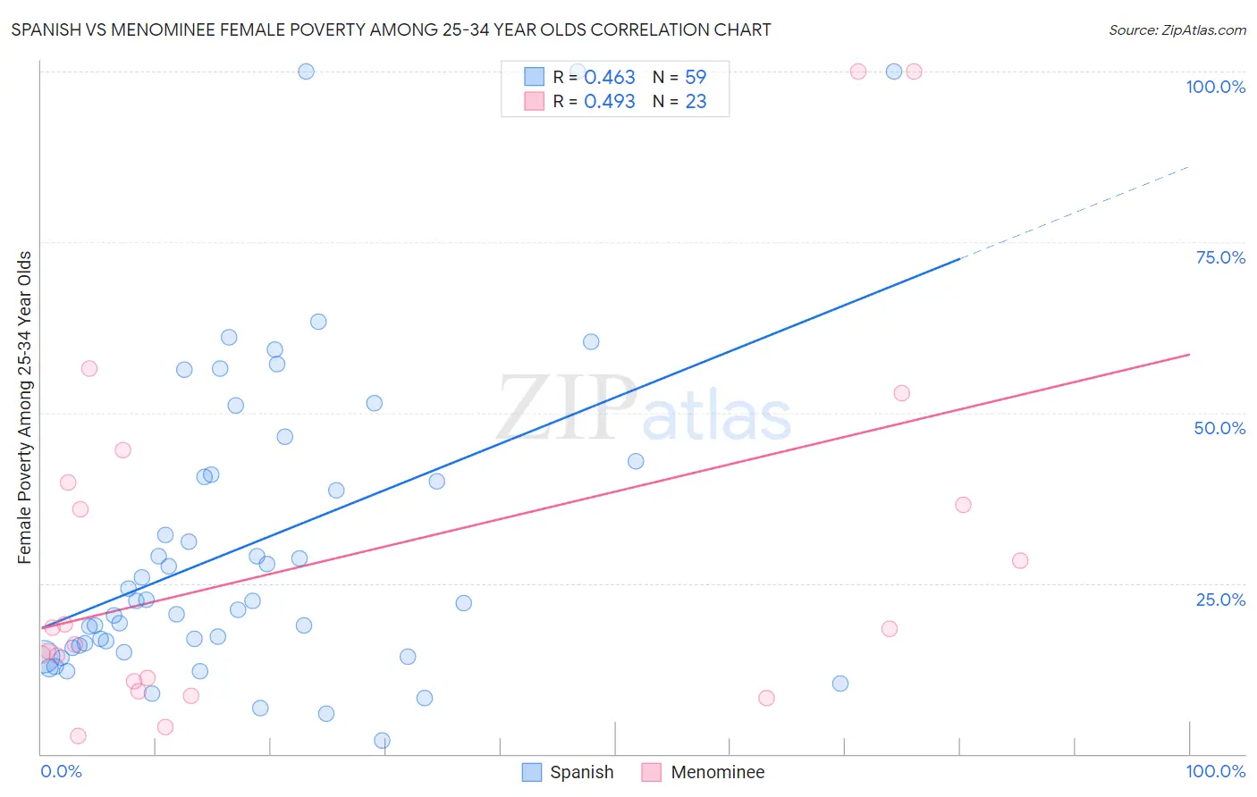 Spanish vs Menominee Female Poverty Among 25-34 Year Olds