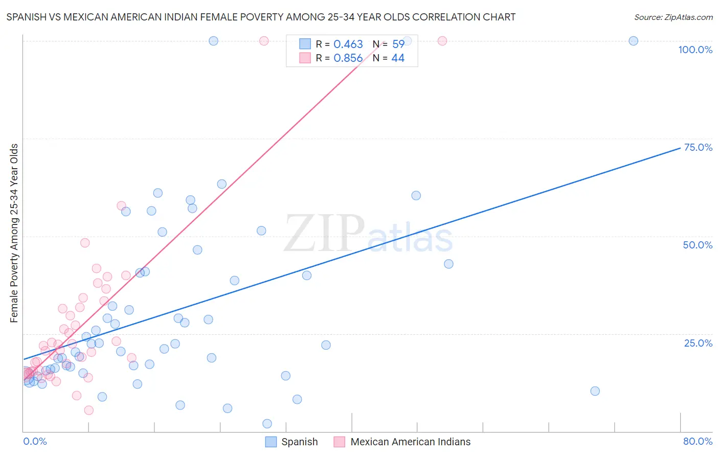 Spanish vs Mexican American Indian Female Poverty Among 25-34 Year Olds