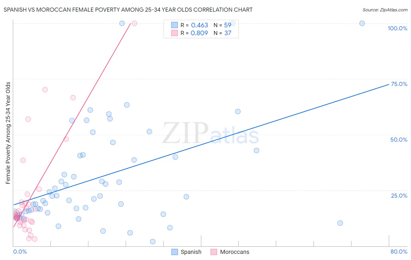 Spanish vs Moroccan Female Poverty Among 25-34 Year Olds