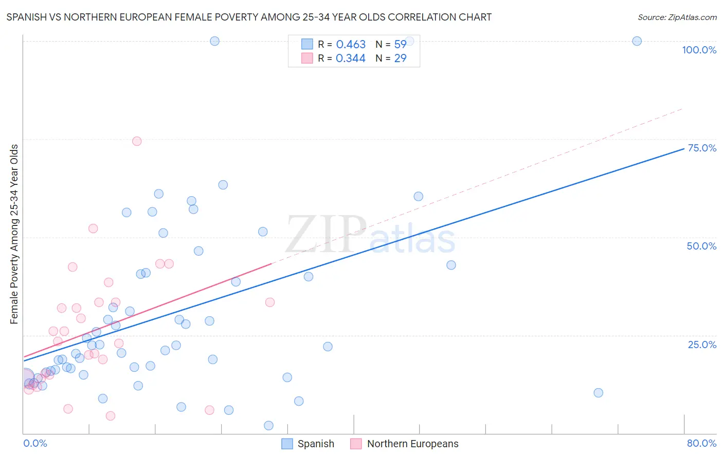 Spanish vs Northern European Female Poverty Among 25-34 Year Olds