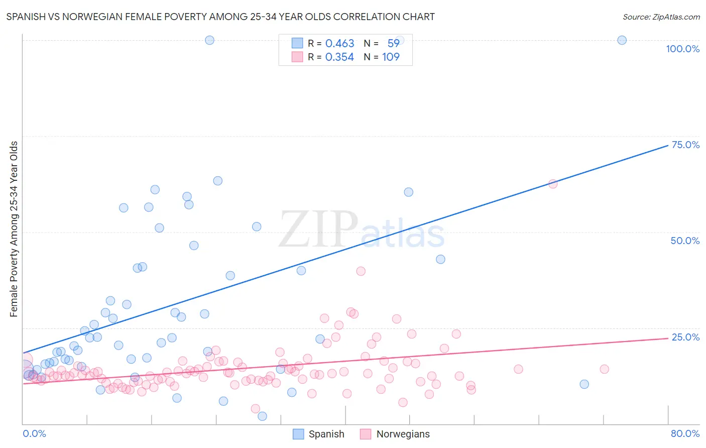 Spanish vs Norwegian Female Poverty Among 25-34 Year Olds