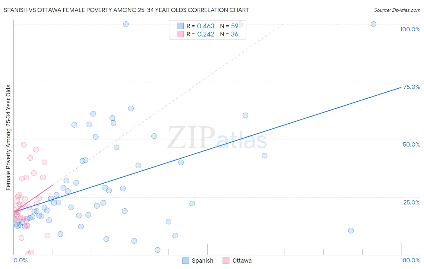 Spanish vs Ottawa Female Poverty Among 25-34 Year Olds