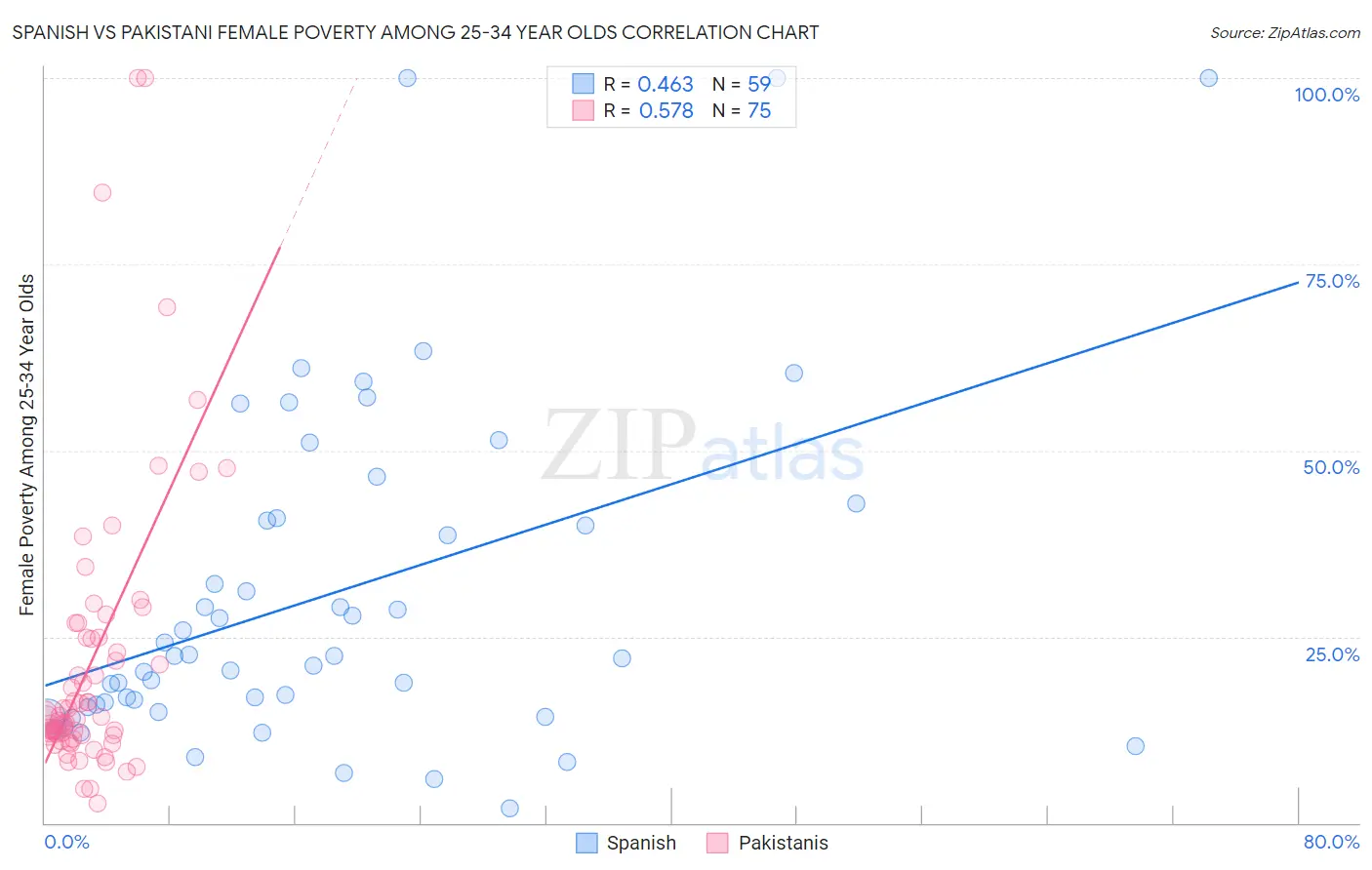 Spanish vs Pakistani Female Poverty Among 25-34 Year Olds