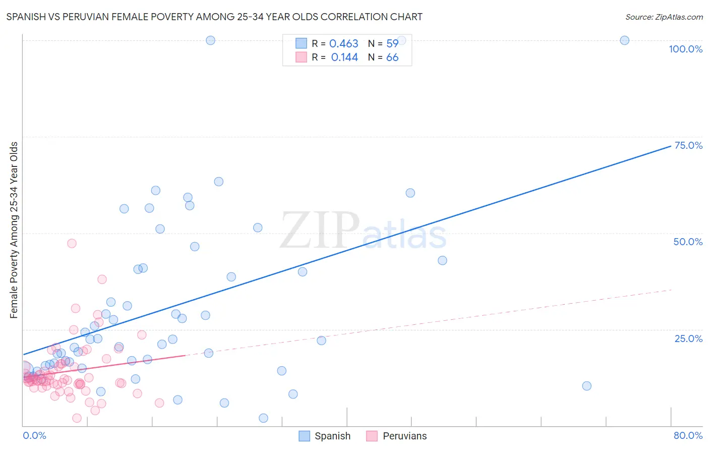 Spanish vs Peruvian Female Poverty Among 25-34 Year Olds