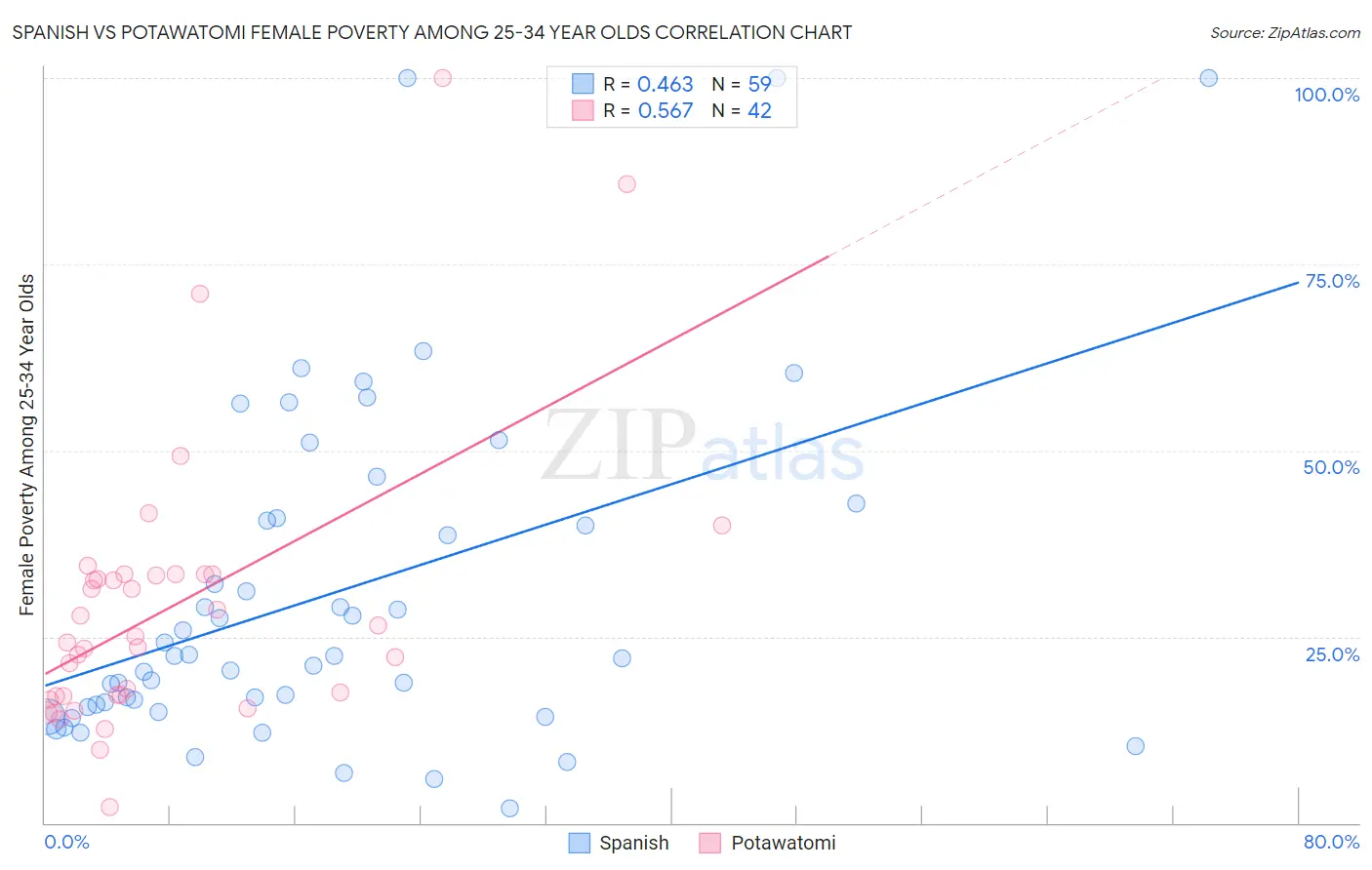 Spanish vs Potawatomi Female Poverty Among 25-34 Year Olds