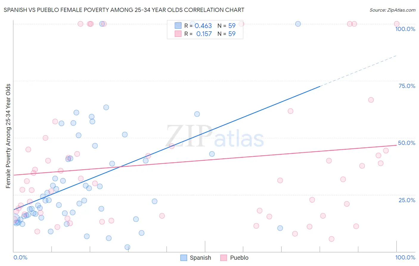 Spanish vs Pueblo Female Poverty Among 25-34 Year Olds