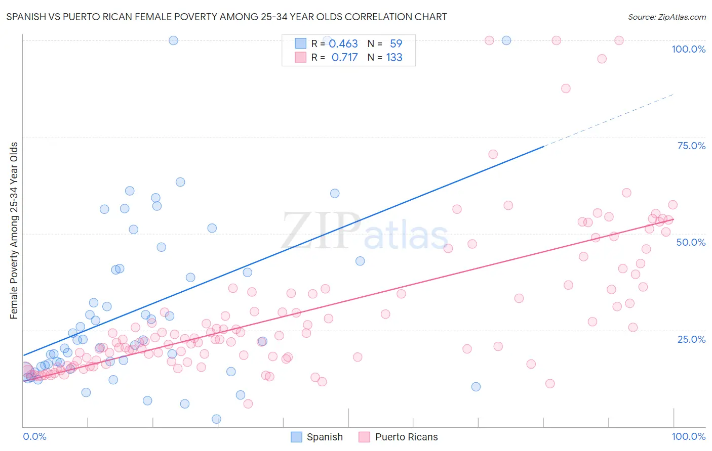 Spanish vs Puerto Rican Female Poverty Among 25-34 Year Olds