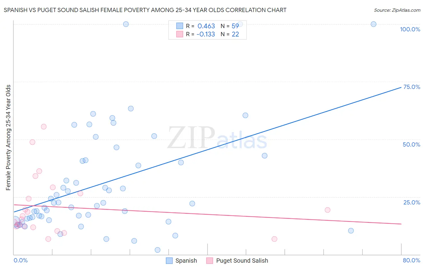 Spanish vs Puget Sound Salish Female Poverty Among 25-34 Year Olds