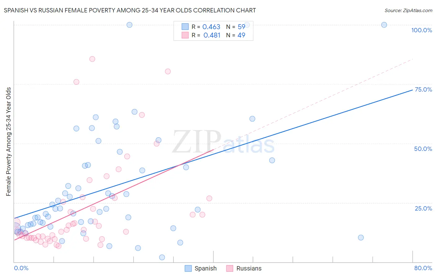 Spanish vs Russian Female Poverty Among 25-34 Year Olds