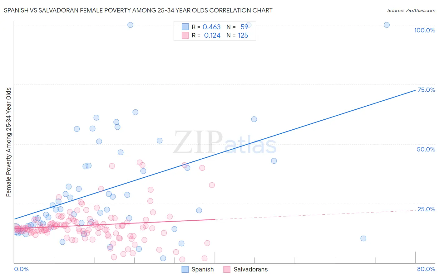 Spanish vs Salvadoran Female Poverty Among 25-34 Year Olds