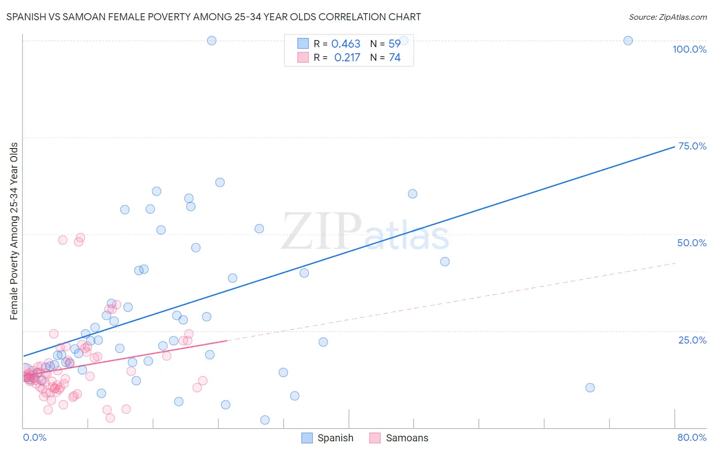 Spanish vs Samoan Female Poverty Among 25-34 Year Olds