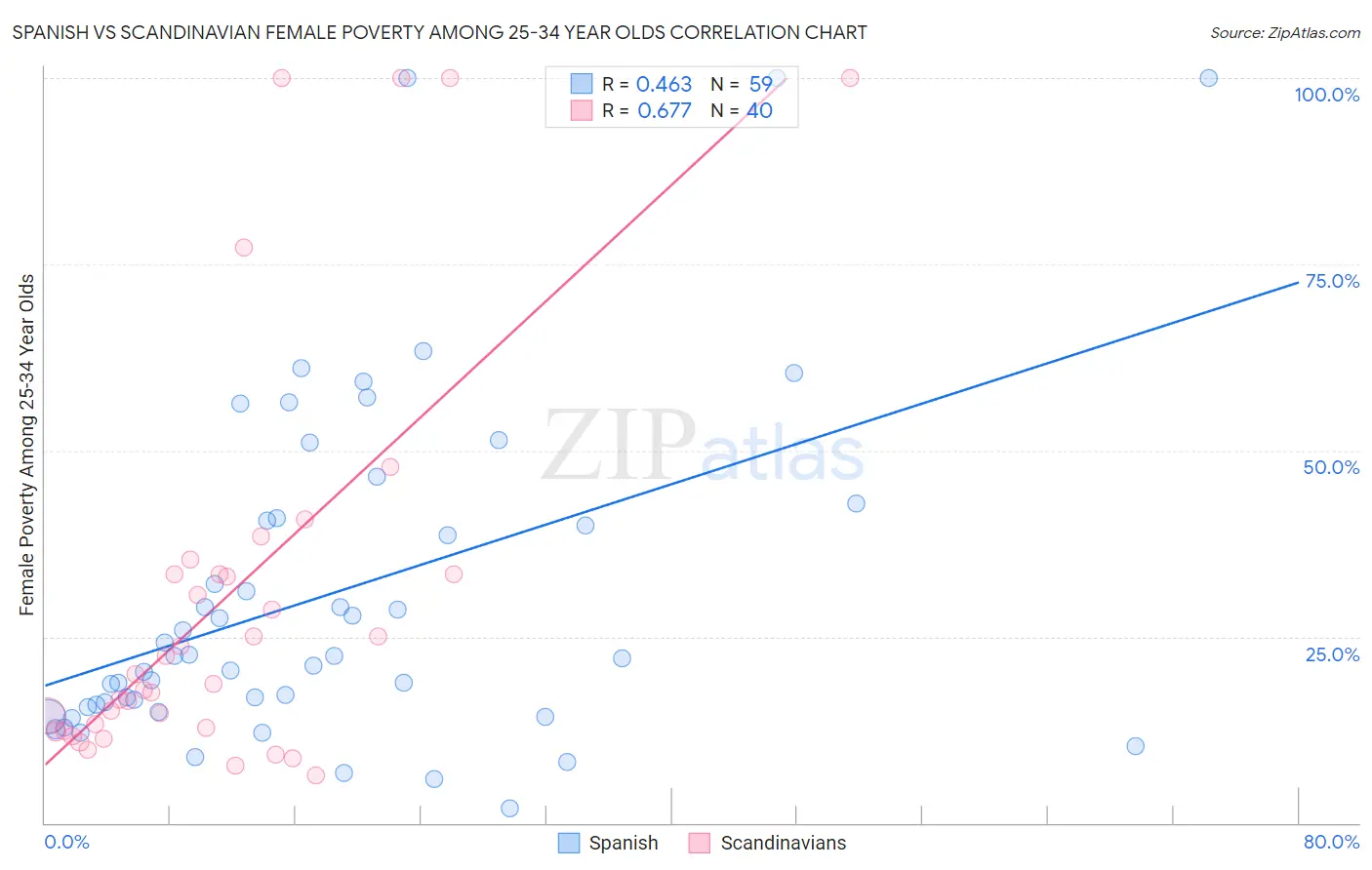 Spanish vs Scandinavian Female Poverty Among 25-34 Year Olds