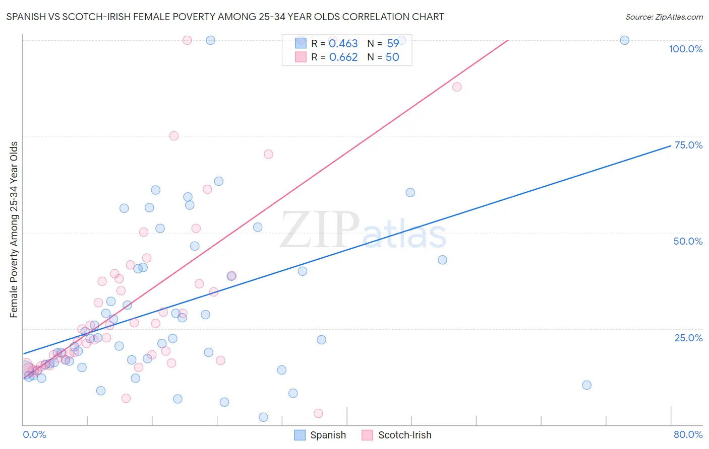 Spanish vs Scotch-Irish Female Poverty Among 25-34 Year Olds