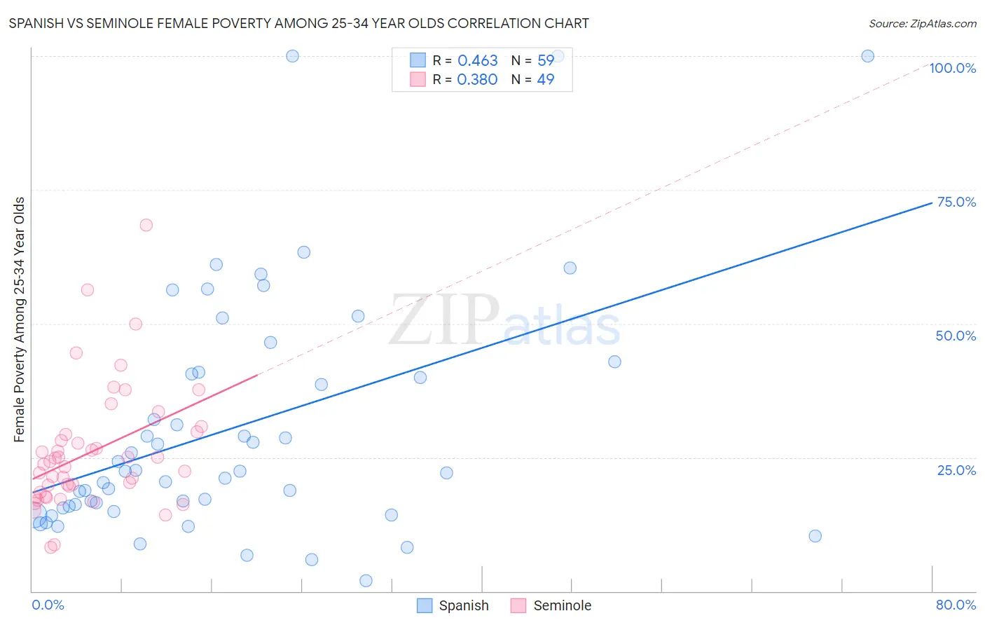 Spanish vs Seminole Female Poverty Among 25-34 Year Olds
