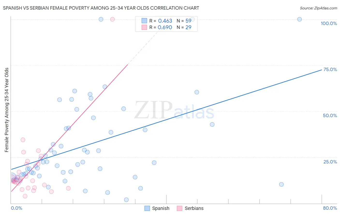 Spanish vs Serbian Female Poverty Among 25-34 Year Olds