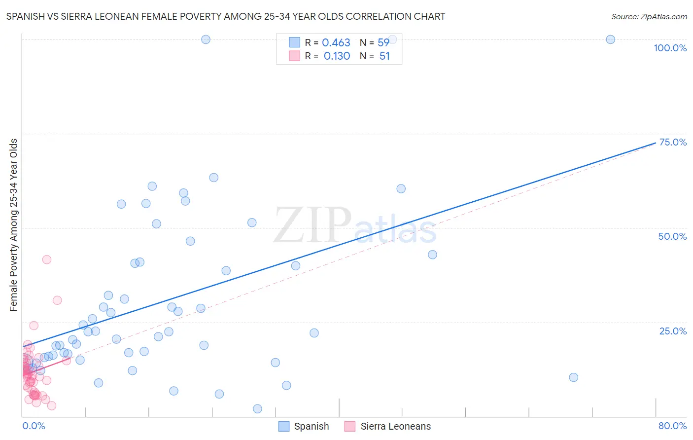 Spanish vs Sierra Leonean Female Poverty Among 25-34 Year Olds