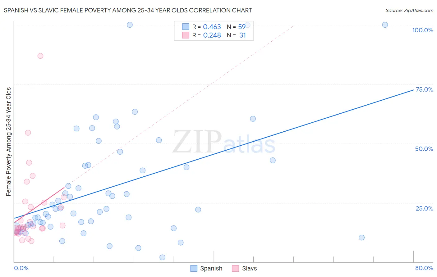 Spanish vs Slavic Female Poverty Among 25-34 Year Olds