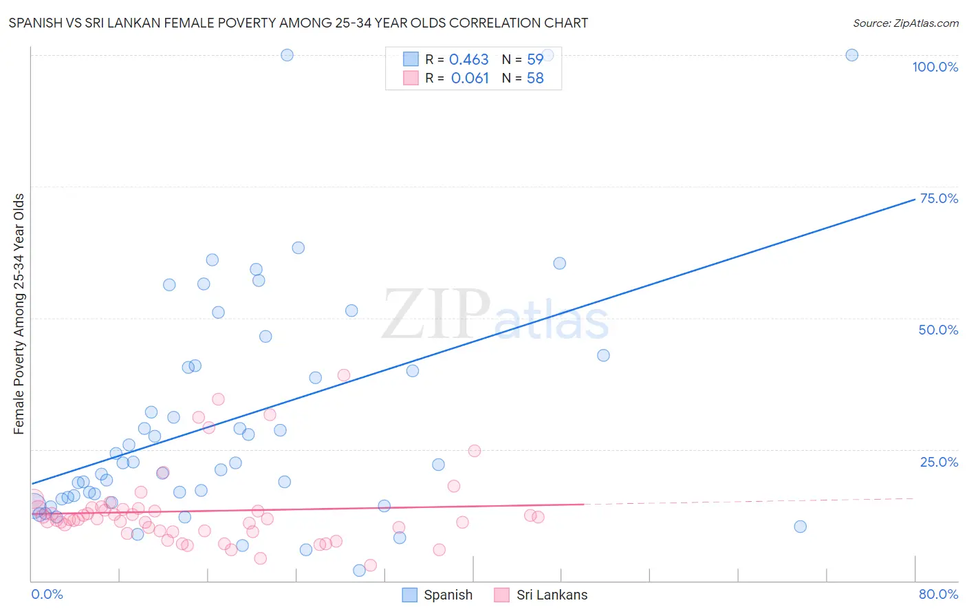 Spanish vs Sri Lankan Female Poverty Among 25-34 Year Olds