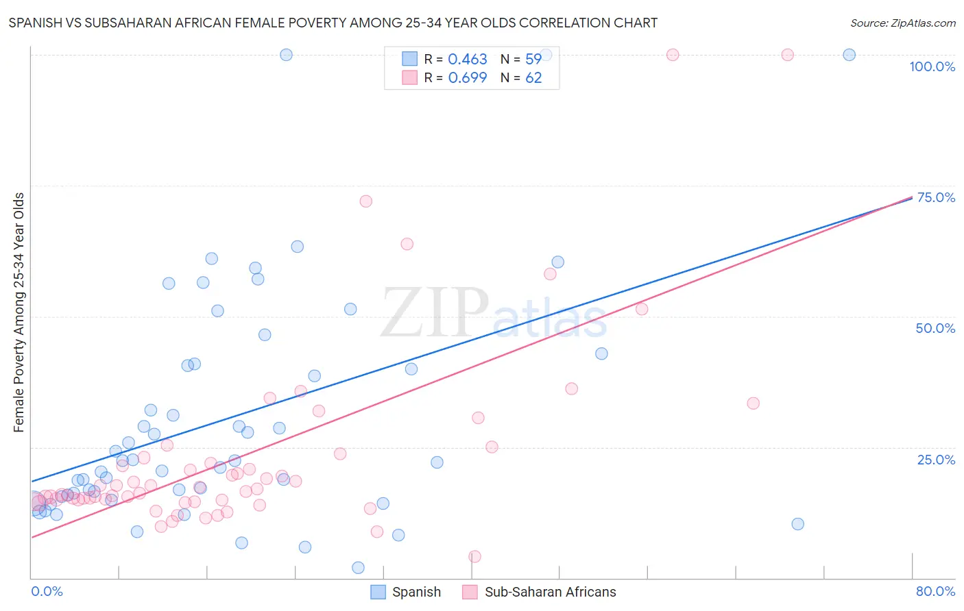 Spanish vs Subsaharan African Female Poverty Among 25-34 Year Olds