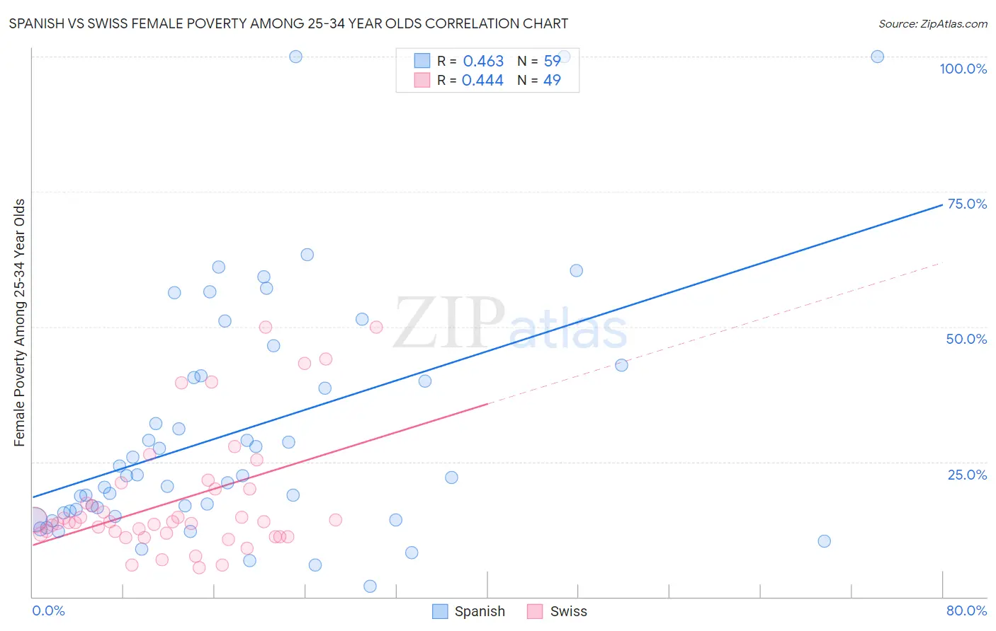 Spanish vs Swiss Female Poverty Among 25-34 Year Olds