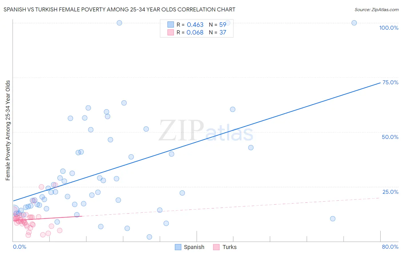 Spanish vs Turkish Female Poverty Among 25-34 Year Olds