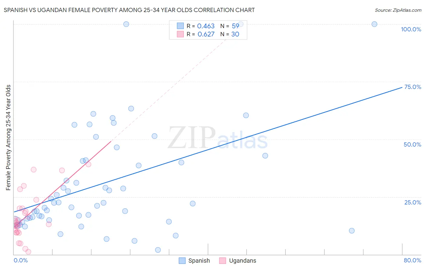 Spanish vs Ugandan Female Poverty Among 25-34 Year Olds