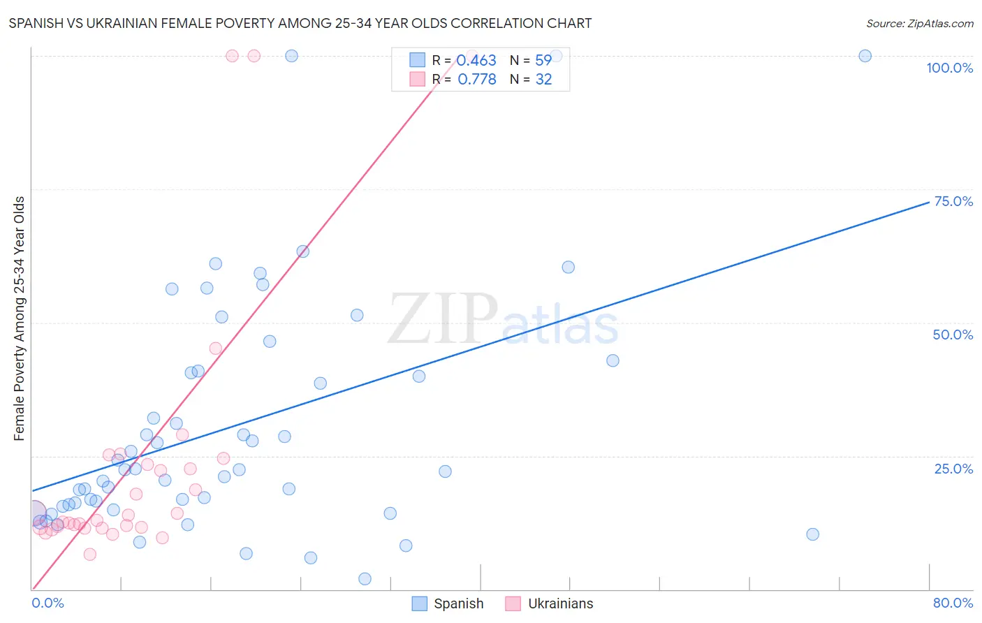 Spanish vs Ukrainian Female Poverty Among 25-34 Year Olds