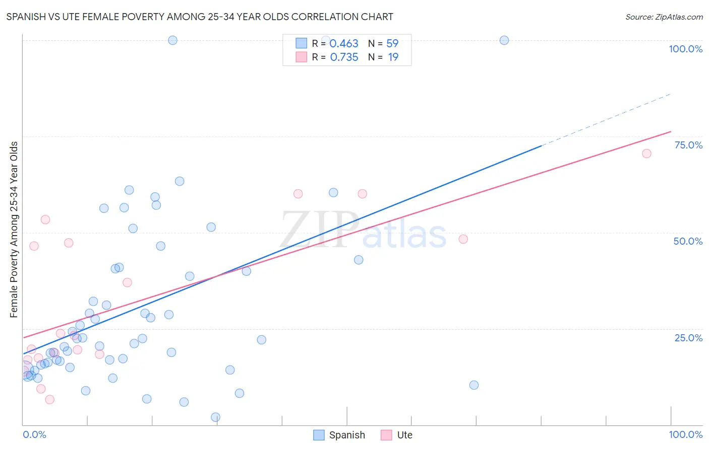 Spanish vs Ute Female Poverty Among 25-34 Year Olds