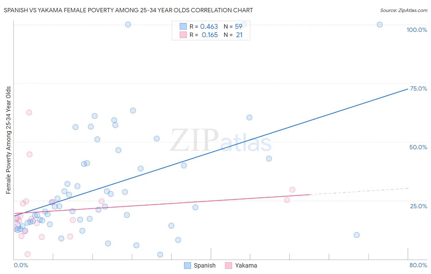 Spanish vs Yakama Female Poverty Among 25-34 Year Olds
