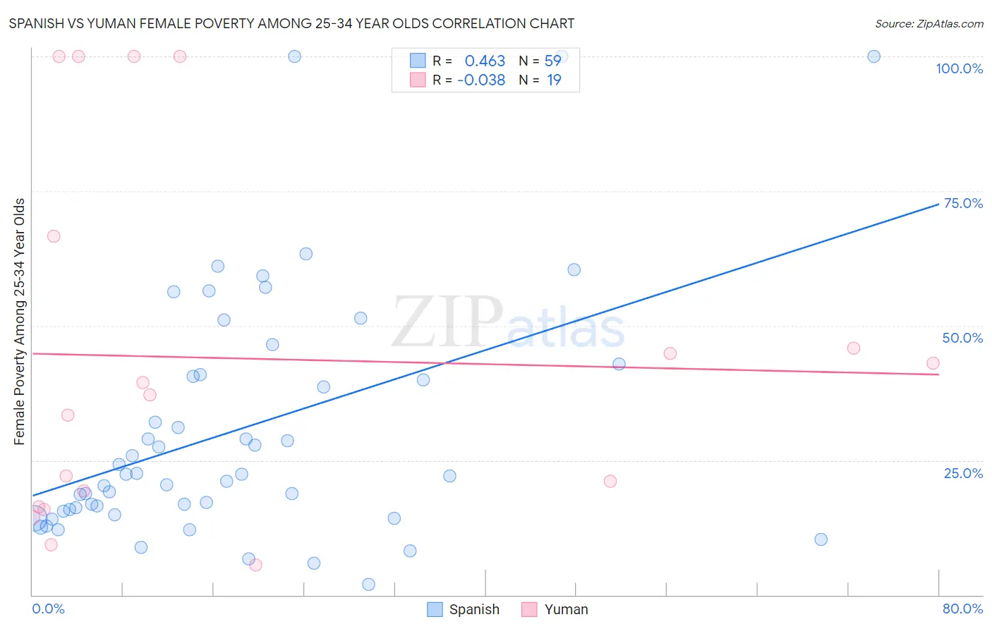 Spanish vs Yuman Female Poverty Among 25-34 Year Olds