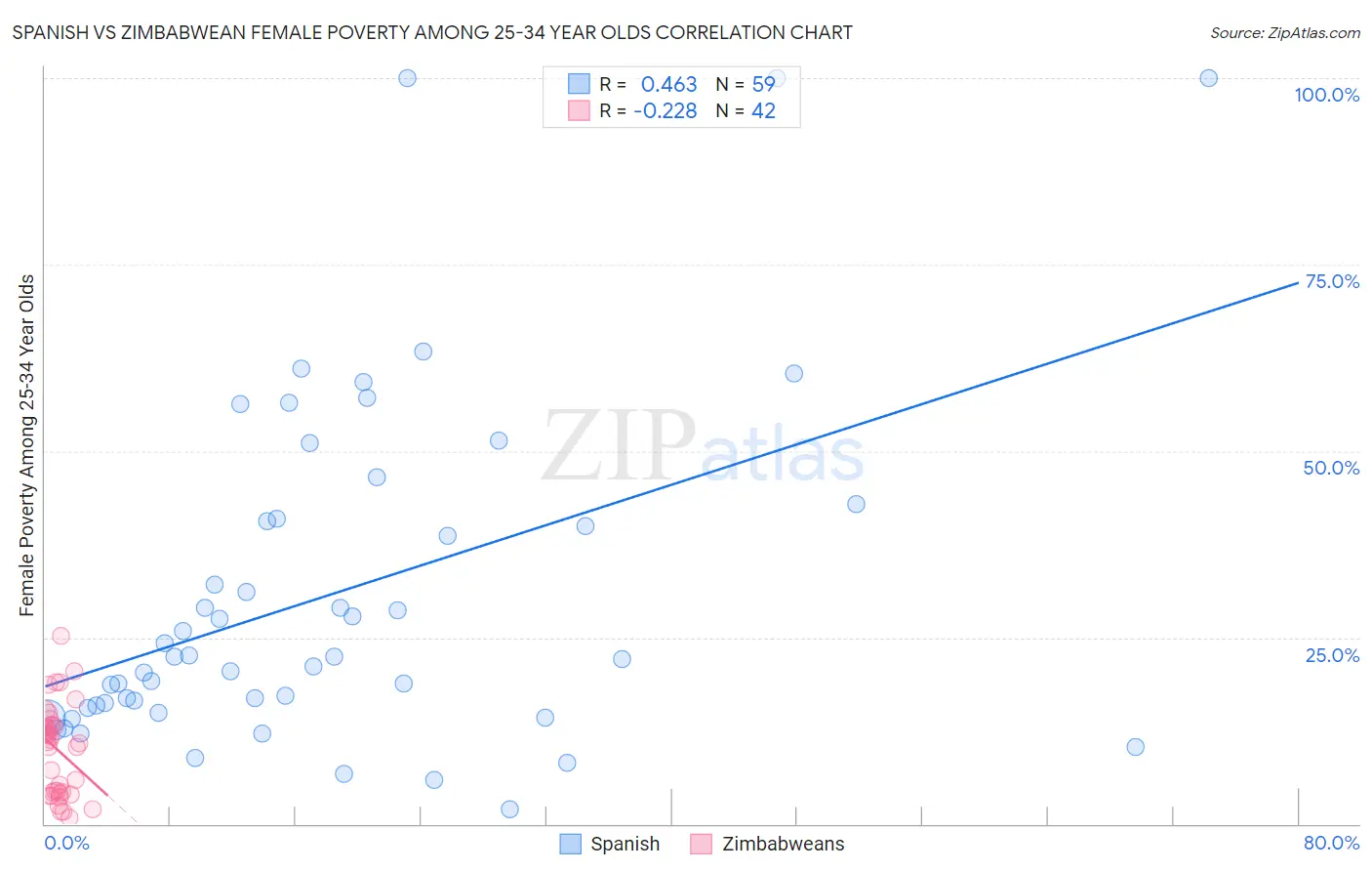 Spanish vs Zimbabwean Female Poverty Among 25-34 Year Olds