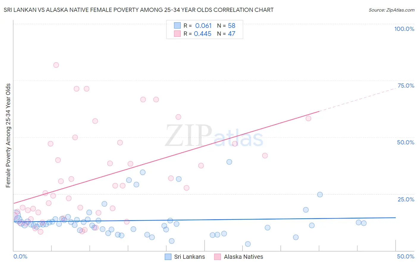 Sri Lankan vs Alaska Native Female Poverty Among 25-34 Year Olds