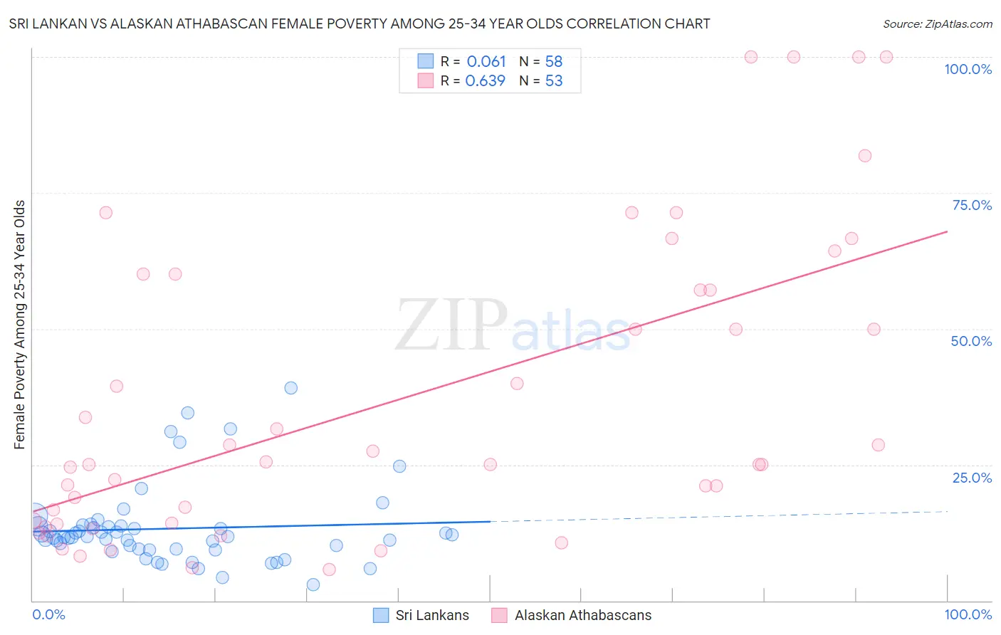 Sri Lankan vs Alaskan Athabascan Female Poverty Among 25-34 Year Olds
