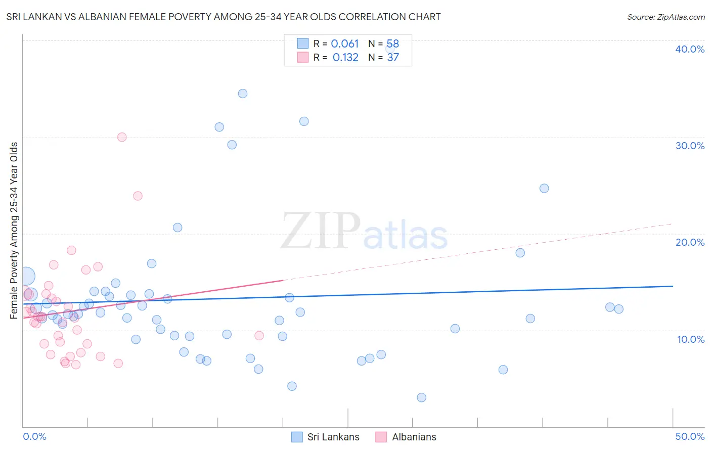 Sri Lankan vs Albanian Female Poverty Among 25-34 Year Olds