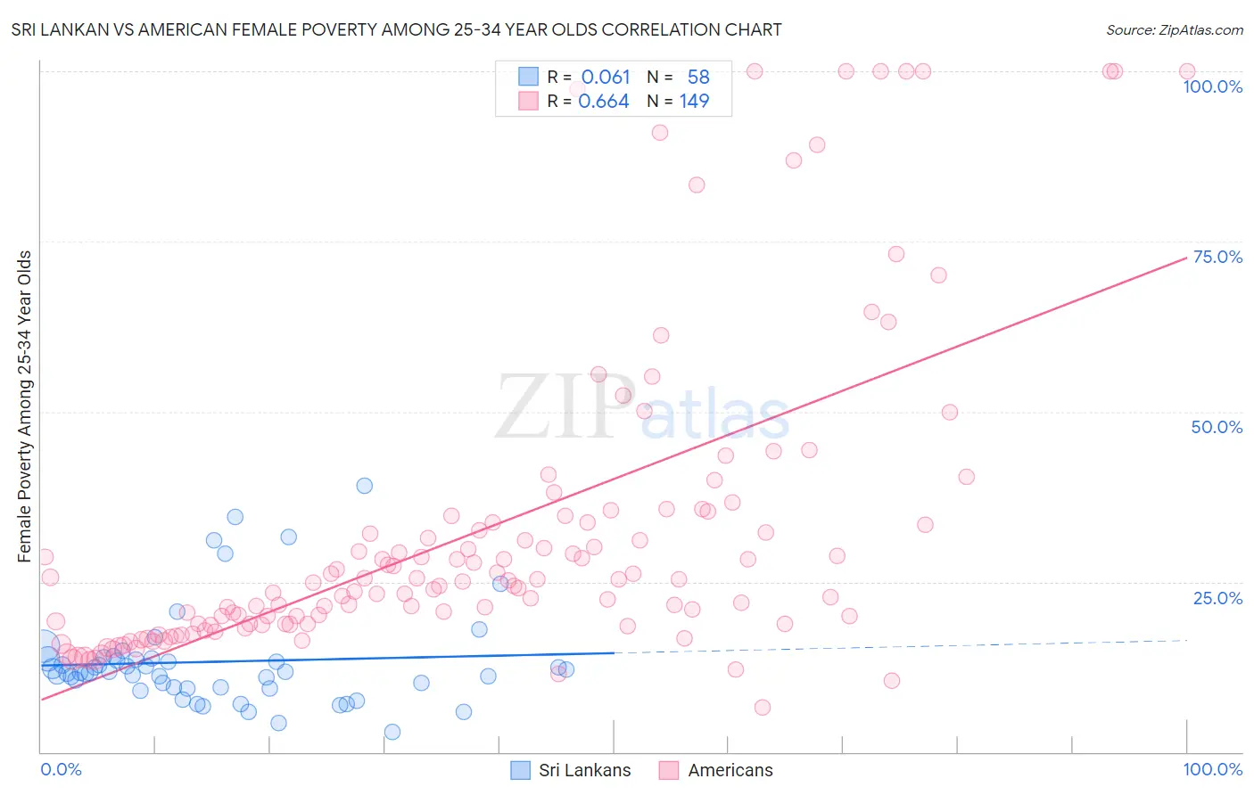 Sri Lankan vs American Female Poverty Among 25-34 Year Olds