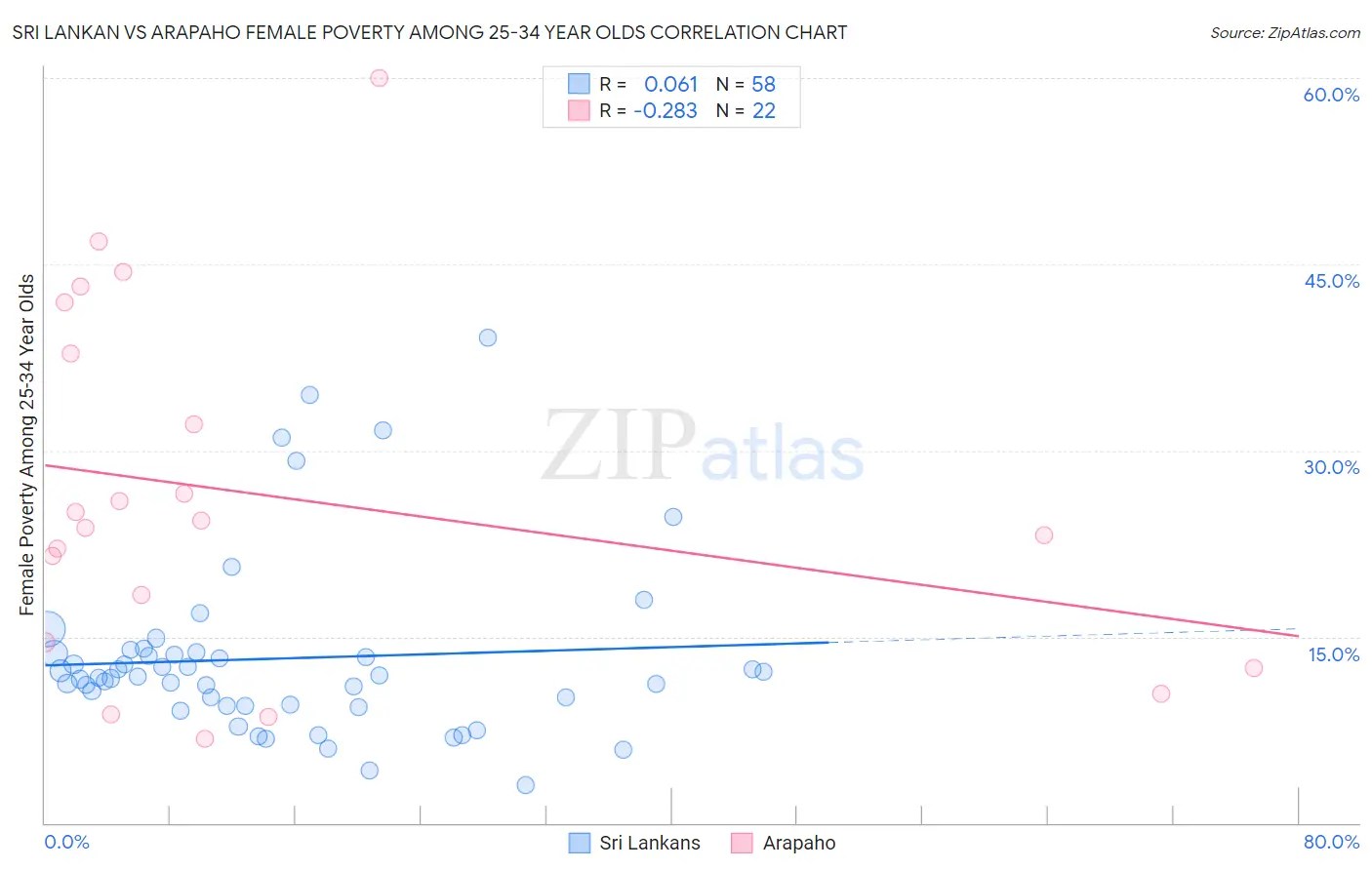Sri Lankan vs Arapaho Female Poverty Among 25-34 Year Olds