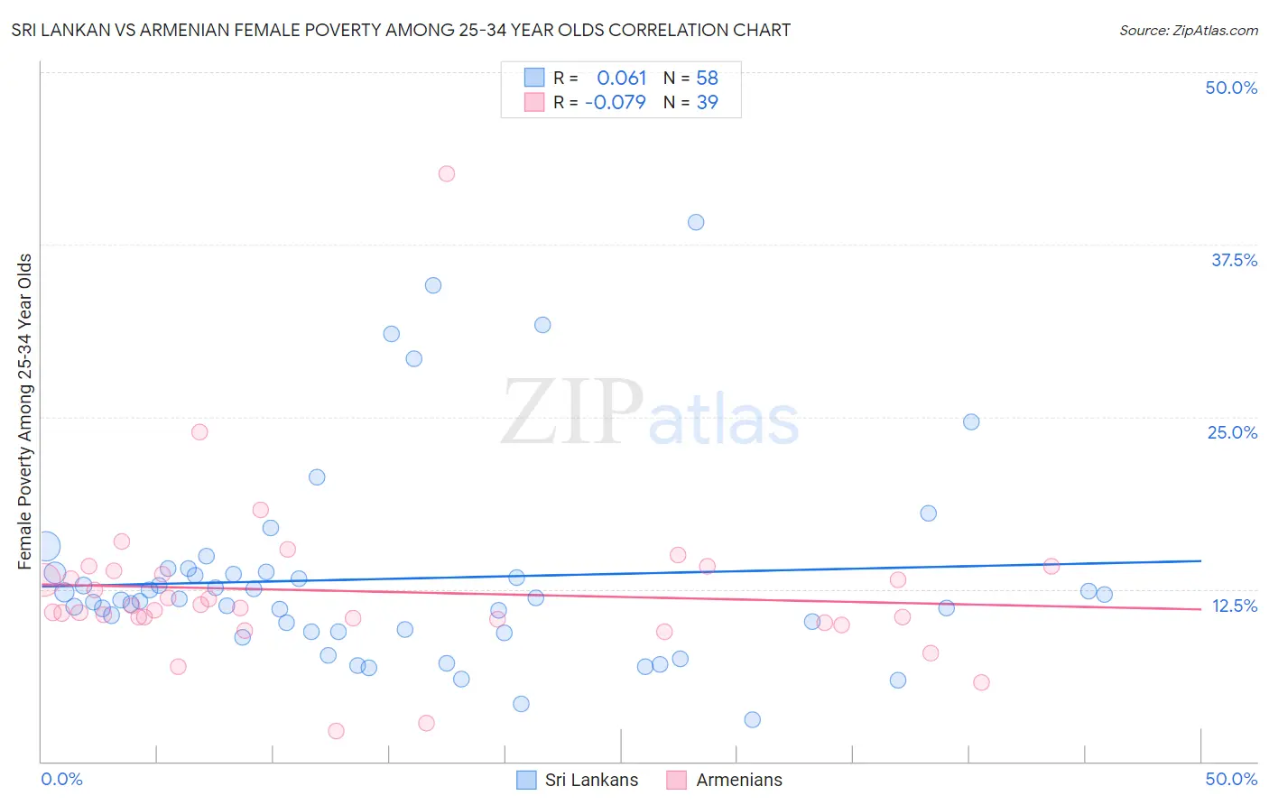 Sri Lankan vs Armenian Female Poverty Among 25-34 Year Olds