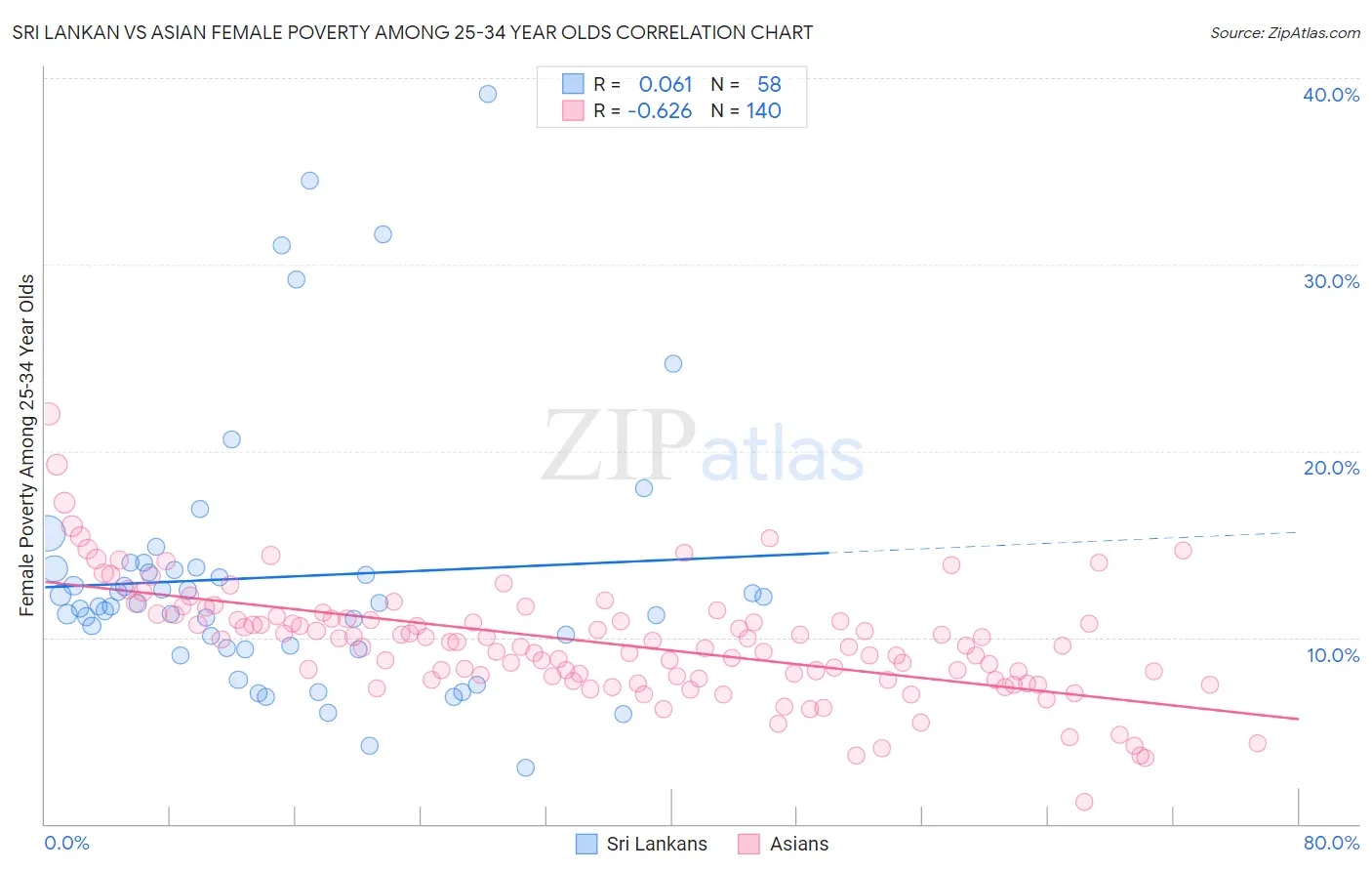 Sri Lankan vs Asian Female Poverty Among 25-34 Year Olds