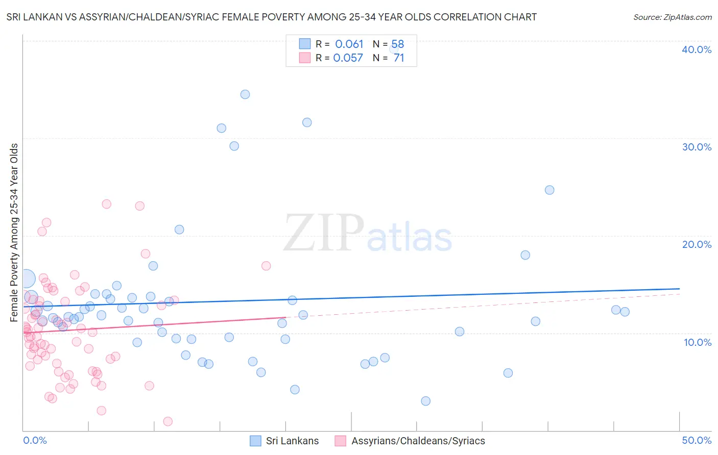 Sri Lankan vs Assyrian/Chaldean/Syriac Female Poverty Among 25-34 Year Olds